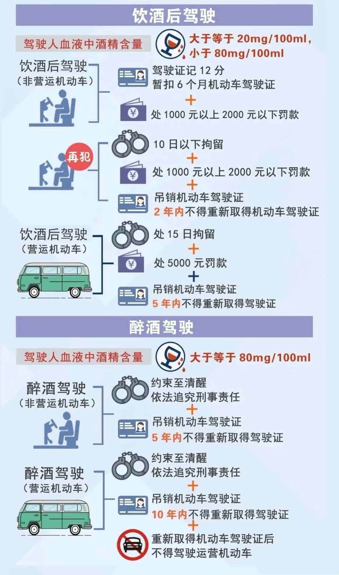 饮酒驾驶、醉酒驾驶的处罚图示。自治区公安厅交警总队供图